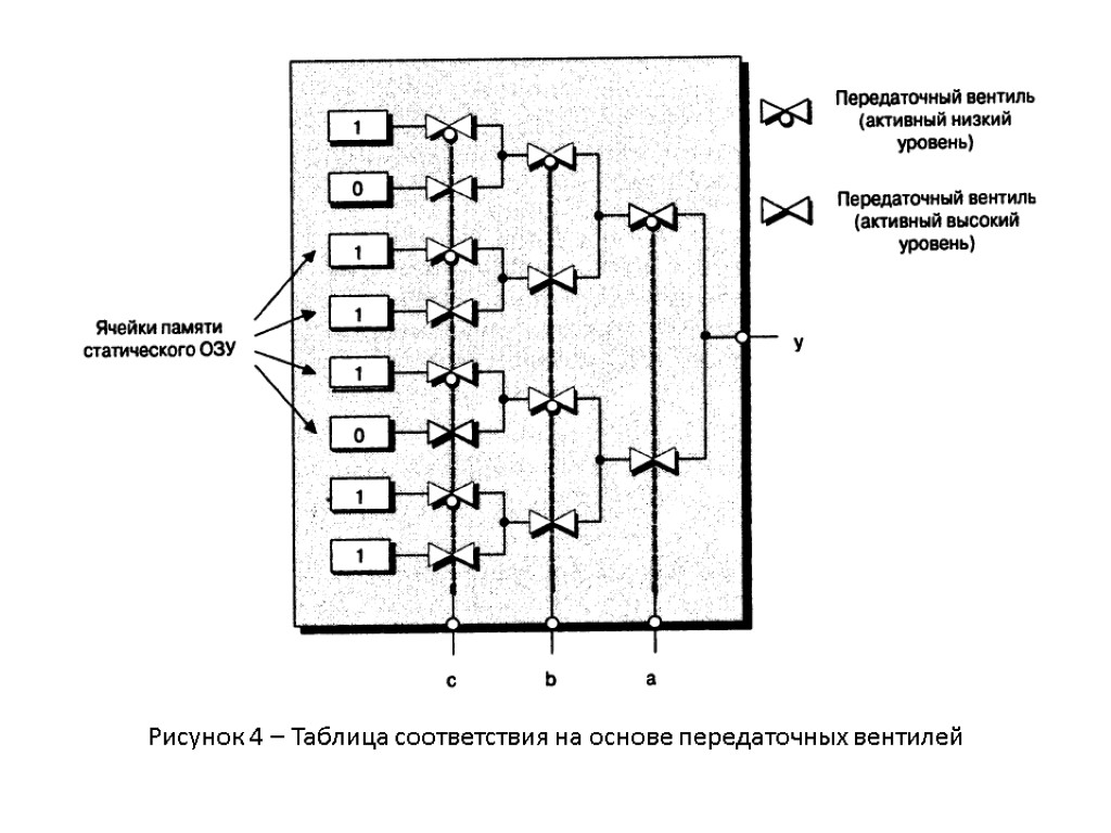 Рисунок 4 – Таблица соответствия на основе передаточных вентилей